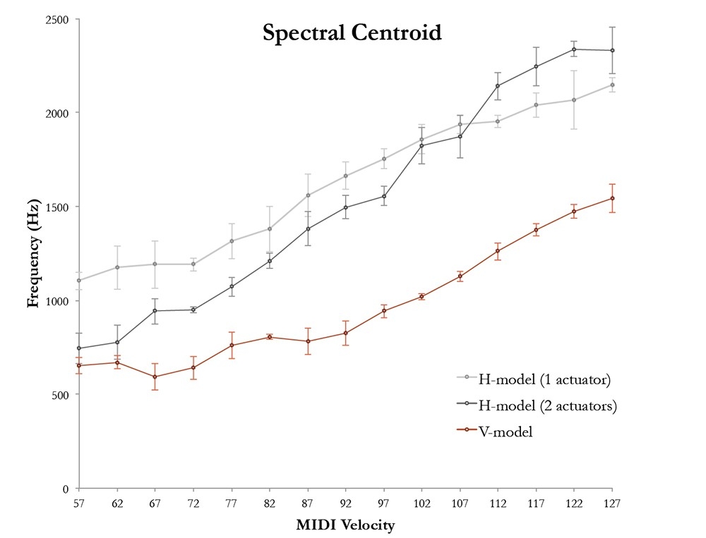 Figure 10: Spectral Centroid (Note: Lower MIDI velocities could not excite the sheet audibly)