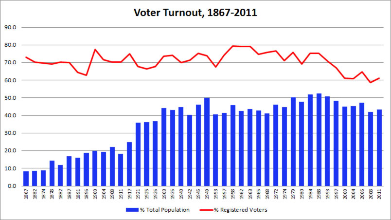 histor4 Voter Turnout Plunges Throughout the Western World ... Largely Due to Political Corruption