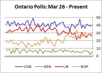 Ontario Polls