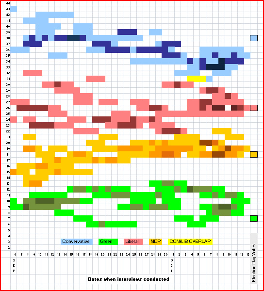 Recent Canadian election polls shown by days of interviews