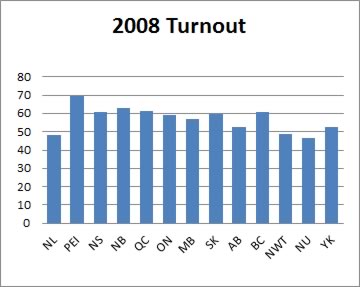 Voter turnout 2008 Canadian elections