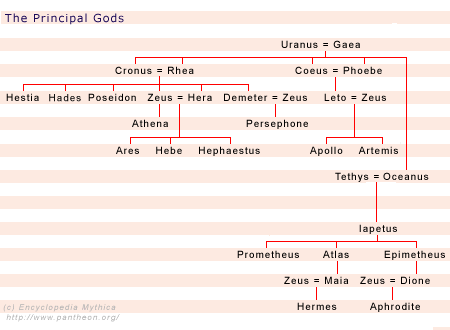 Theogony Chart Of The Gods