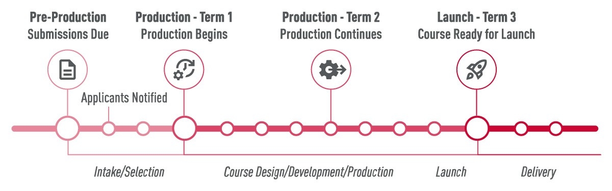 shows timeline for production