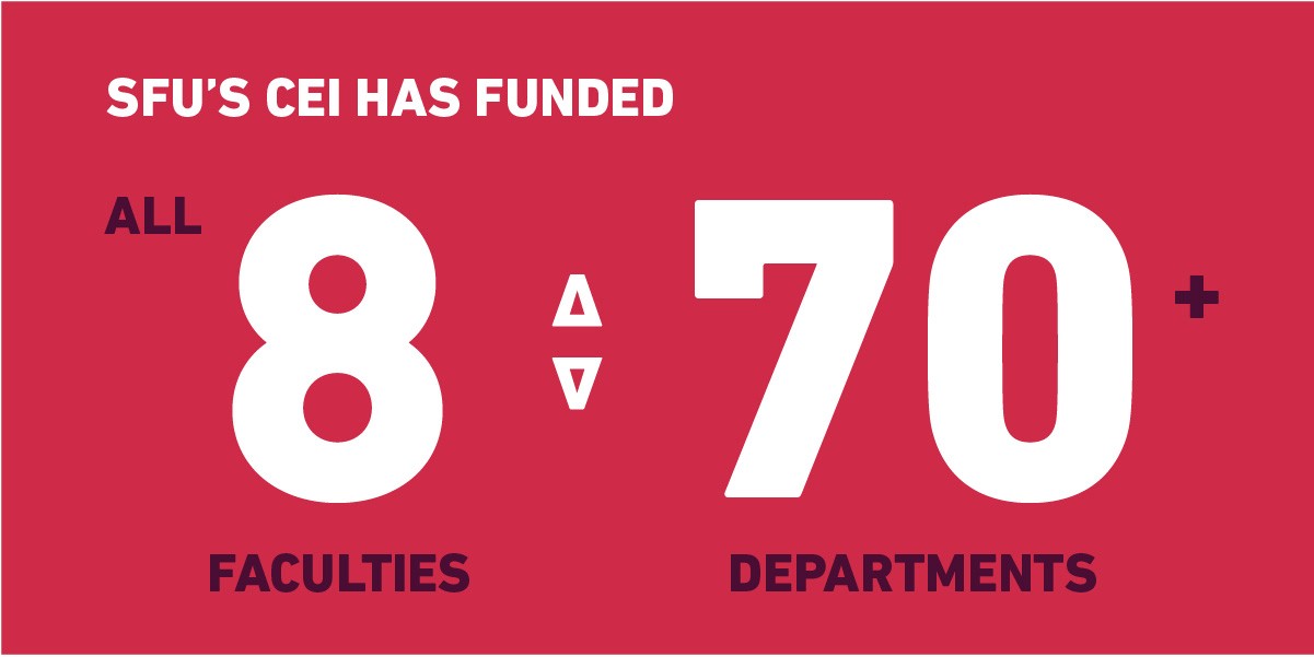 SFU's CEI has funded all 8 faculties and over 70 departments