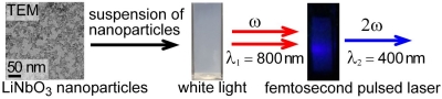  Sub-10 nm LiNbO3 Nanocrystals Exhibiting a Tunable Optical Second Harmonic Response