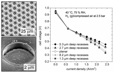 Microstructured Membranes for PEMFCs
