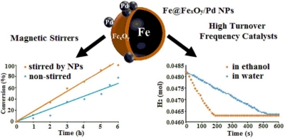 In situ X-ray absorption spectroscopic studies of magnetic Fe@FexOy/Pd nanoparticle catalysts for hydrogenation reactions