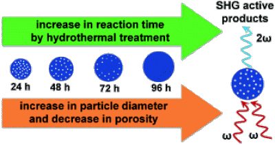Lithium niobate particles with a tunable diameter and porosity for optical second harmonic generation