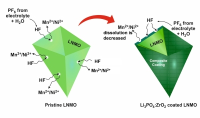 Unravelling the Role of Composite Li3PO4:ZrO2 Coatings Prepared by Dry Milling on High Voltage Spinel Cathodes for Lithium-Ion Batteries: Insights into Lattice Strain, Thermal Behavior, Material Compatibility, and Electrochemical Performance