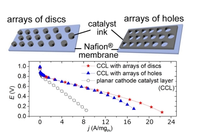 Patterning Catalyst Layers with Microscale Features by Soft Lithography Techniques for Proton Exchange Membrane Fuel Cells