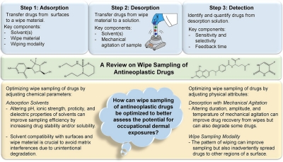 Wipe Sampling of Antineoplastic Drugs from Workplace Surfaces: A Review of Analytical Methods and Recommendations