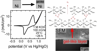 A Gel-Like State of Nickel Hydroxide Created by Electrochemical Aging under Alkaline Conditions