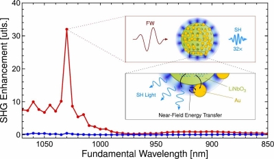 Near-Field Enhancement of Optical Second Harmonic Generation in Hybrid Gold-Lithium Niobate Nanostructures