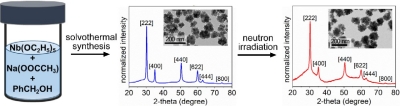 defect-fluorite pyrochlore nanoparticles of sodium niobate