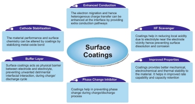 Review of Surface Coatings for Cathodes in Lithium Ion Batteries: From Crystal Structures to Electrochemical Performance