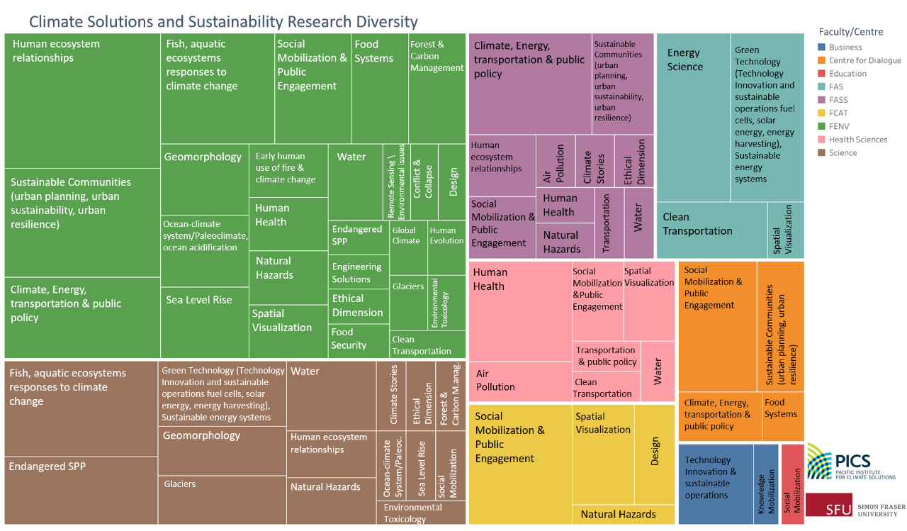 Climate Solutions and Sustainability Research Diversity