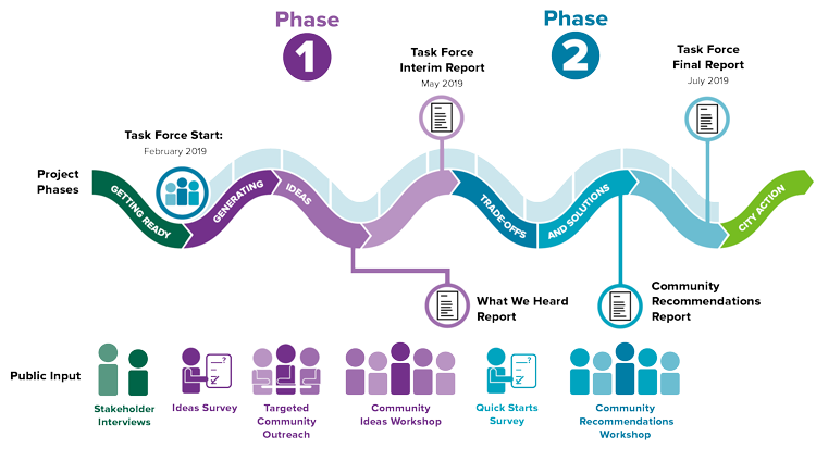 Infographic of project phases