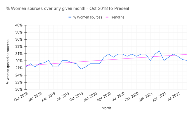 % women sources, trendline