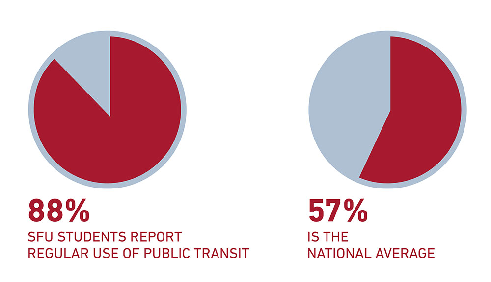 Average transit use