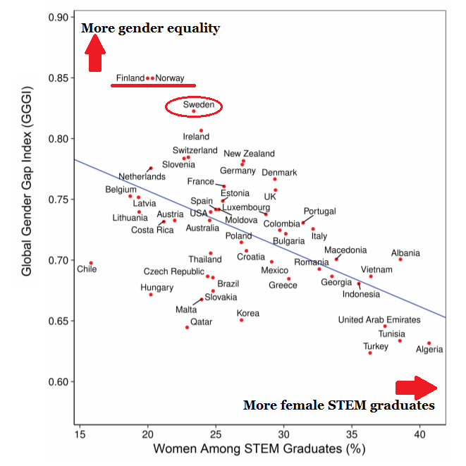 Source: The Gender-Equality Paradox in Science, Technology, Engineering, and Mathematics Education by Stoet & Geary