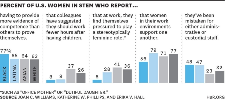 https://hbr.org/2015/03/the-5-biases-pushing-women-out-of-stem