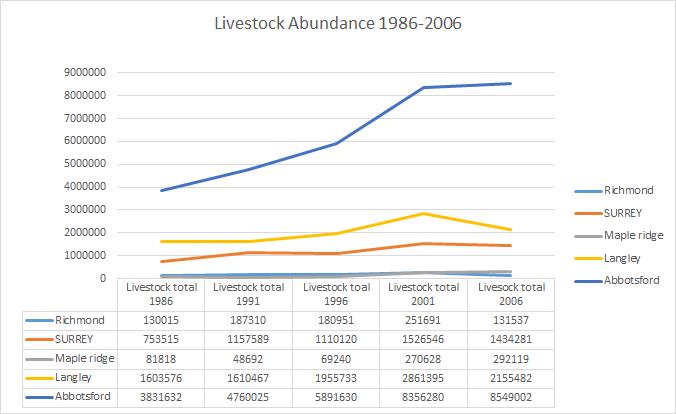 Graph showing the changes in abundance of livestock in various municipalities.