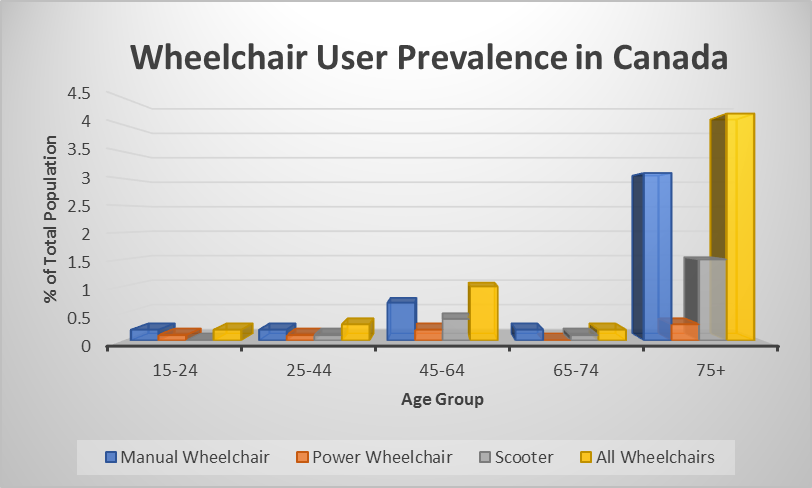 Wheelchair use distribution