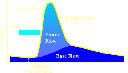 FLOW～Storm