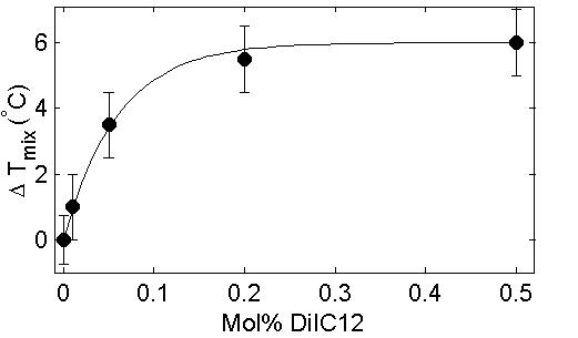 DiIC12 concentration dependence of Tmix