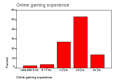 Online Gaming Survey - Preliminary Report