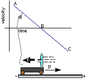 Fan cart, F < 0, v > 0