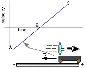 Fan cart, F >0, v <0