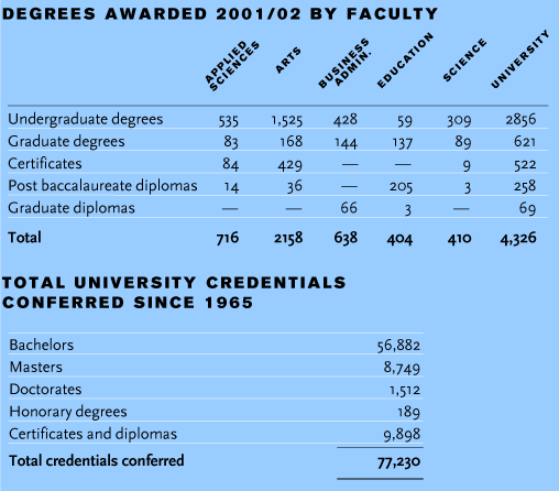table showing number of degrees awarded by faculty
