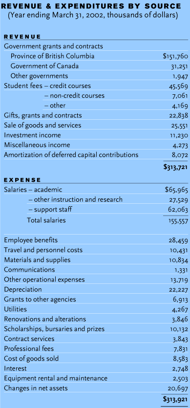 Table displaying revenue & expenditure data by source