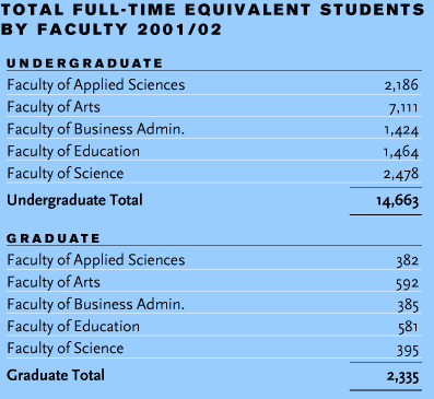 table of number of students per faculty