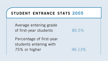 Student Entrance Stats 2005