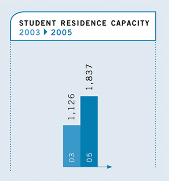Student Residence Capacity