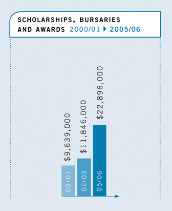 Scholarships, awards and bursaries 2005-2006