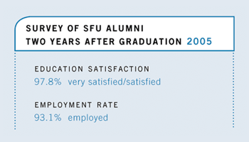Survey of SFU alumni two years after graduation 2005