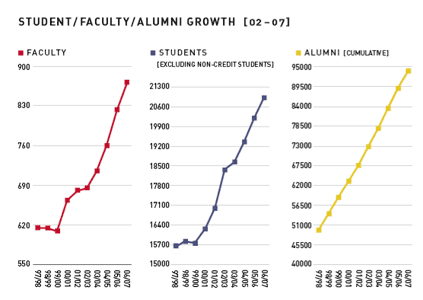 Student / faculty / alumni growth