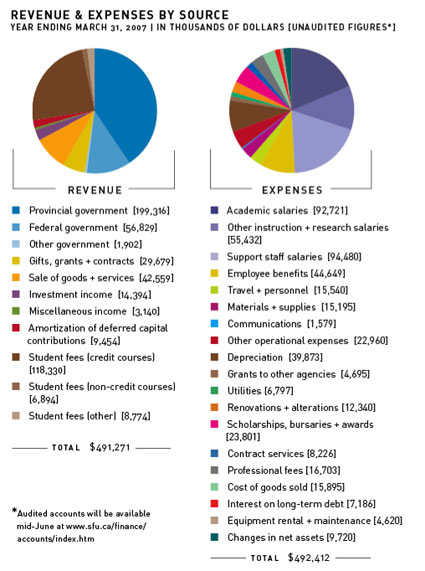 Revenue and expenses by source