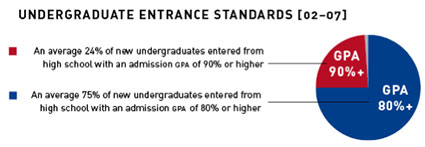 Undergraduate entrance grades
