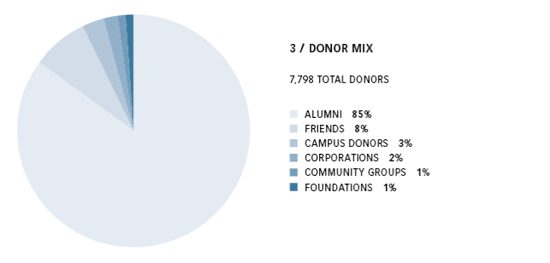 Donor mix