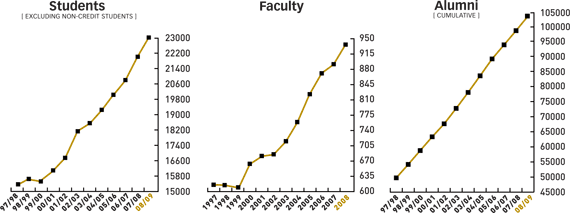 Student, Faculty and Alumni Growth