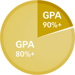GPA chart