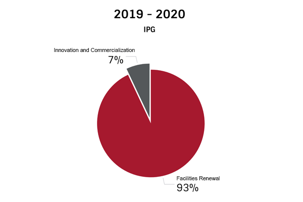 2019 2020 IPG Chart