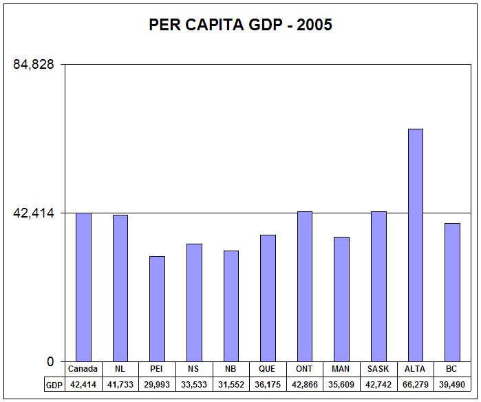 Wear out I was surprised delivery PER CAPITA GDP 2001-5 in Canada and the Provinces