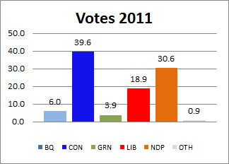 Votes won 2008