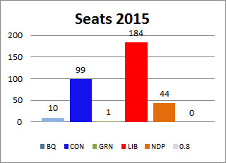 2015 seats
