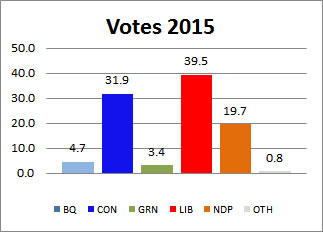 2015 votes